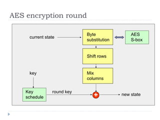 AES encryption round
Byte
substitution
Shift rows
Mix
columns
AES
S-box
Key
schedule
round key
++
key
current state
new state
 