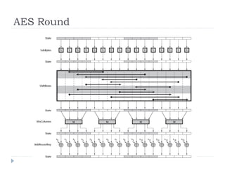 AES Round
 