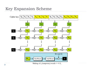 Key Expansion Scheme
 