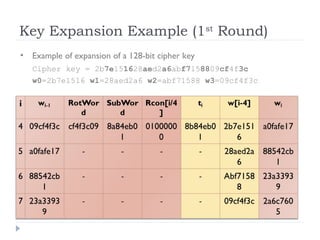 Key Expansion Example (1st
Round)
• Example of expansion of a 128-bit cipher key
Cipher key = 2b7e151628aed2a6abf7158809cf4f3c
w0=2b7e1516 w1=28aed2a6 w2=abf71588 w3=09cf4f3c
 