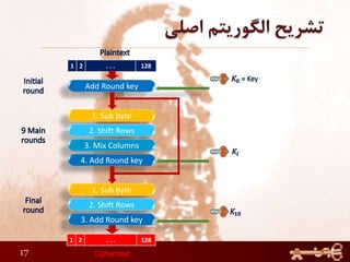 17
1 2 . . . 128
1 2 . . . 128
Add Round key
1. Sub byte
2. Shift Rows
3. Mix Columns
4. Add Round key
1. Sub byte
2. Shift Rows
3. Add Round key
Ciphertext
 
