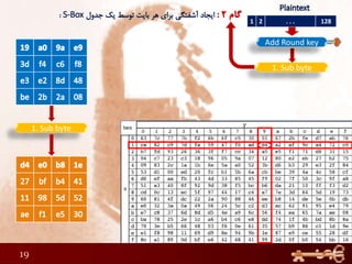 19
1 2 . . . 128
1. Sub byte
1. Sub byte
Add Round key
 