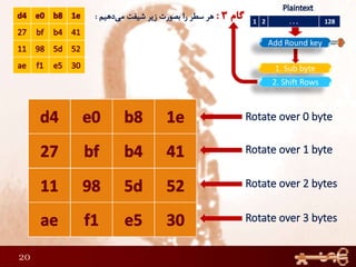 20
1 2 . . . 128
1. Sub byte
Add Round key
2. Shift Rows
 
