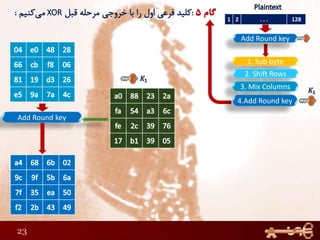 23
Add Round key
1 2 . . . 128
1. Sub byte
Add Round key
2. Shift Rows
3. Mix Columns
4.Add Round key
 