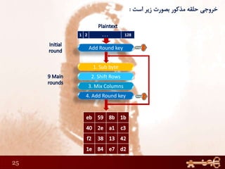 25
1 2 . . . 128
Add Round key
1. Sub byte
2. Shift Rows
3. Mix Columns
4. Add Round key
 