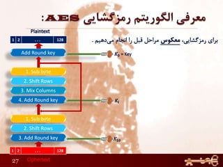 27
1 2 . . . 128
1 2 . . . 128
Add Round key
1. Sub byte
2. Shift Rows
3. Mix Columns
4. Add Round key
1. Sub byte
2. Shift Rows
3. Add Round key
Ciphertext
 
