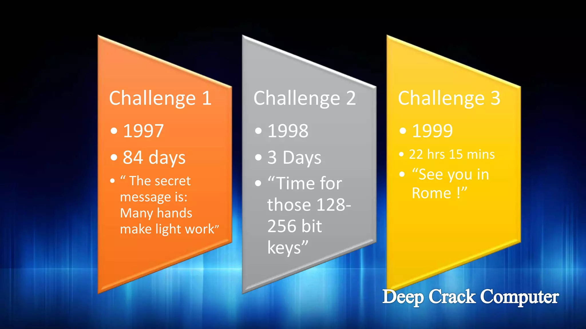 Challenge 1
• 1997
• 84 days
• “ The secret
message is:
Many hands
make light work”
Challenge 2
• 1998
• 3 Days
• “Time for
those 128-
256 bit
keys”
Challenge 3
• 1999
• 22 hrs 15 mins
• “See you in
Rome !”