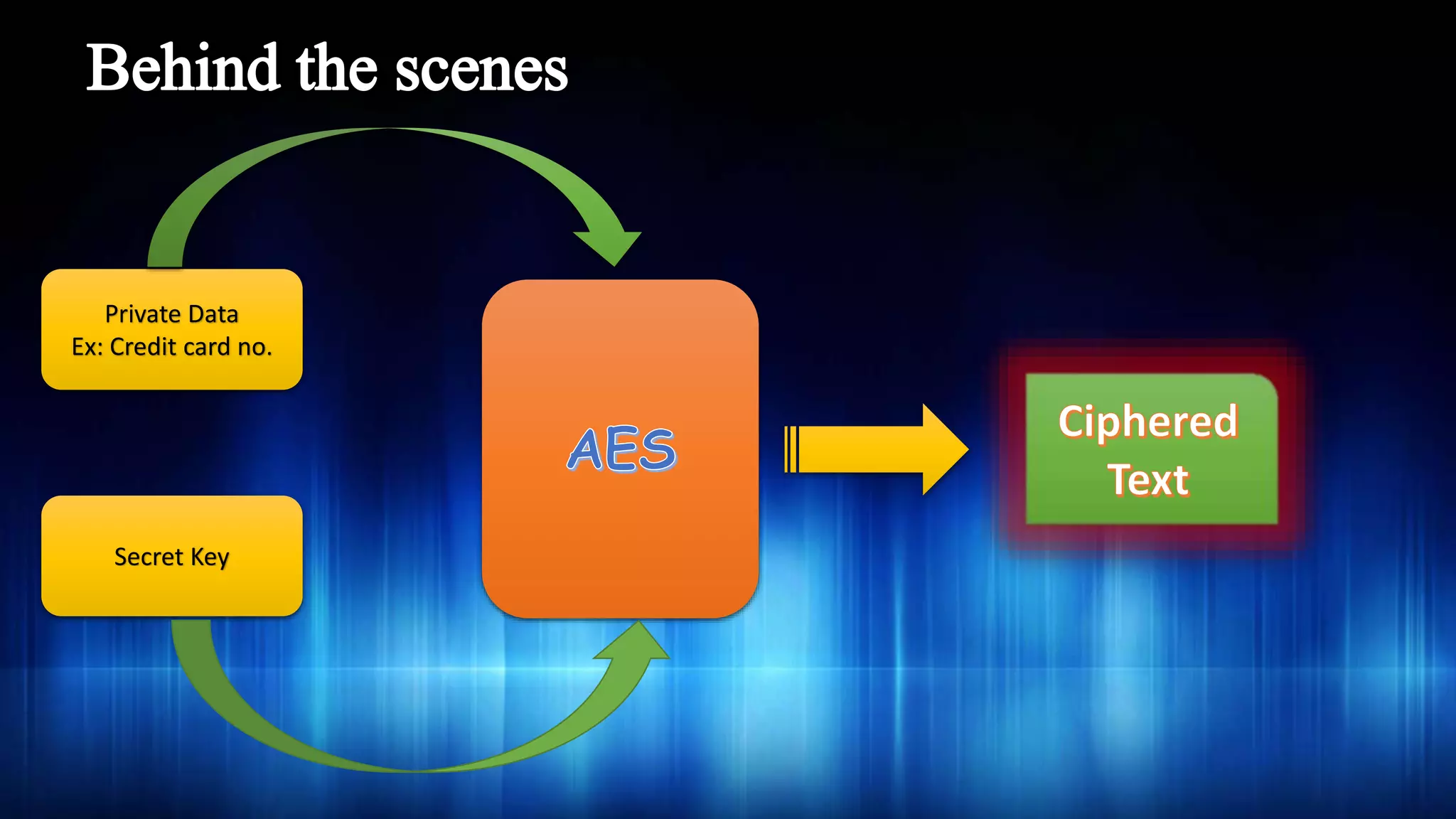 Private Data
Ex: Credit card no.
Secret Key