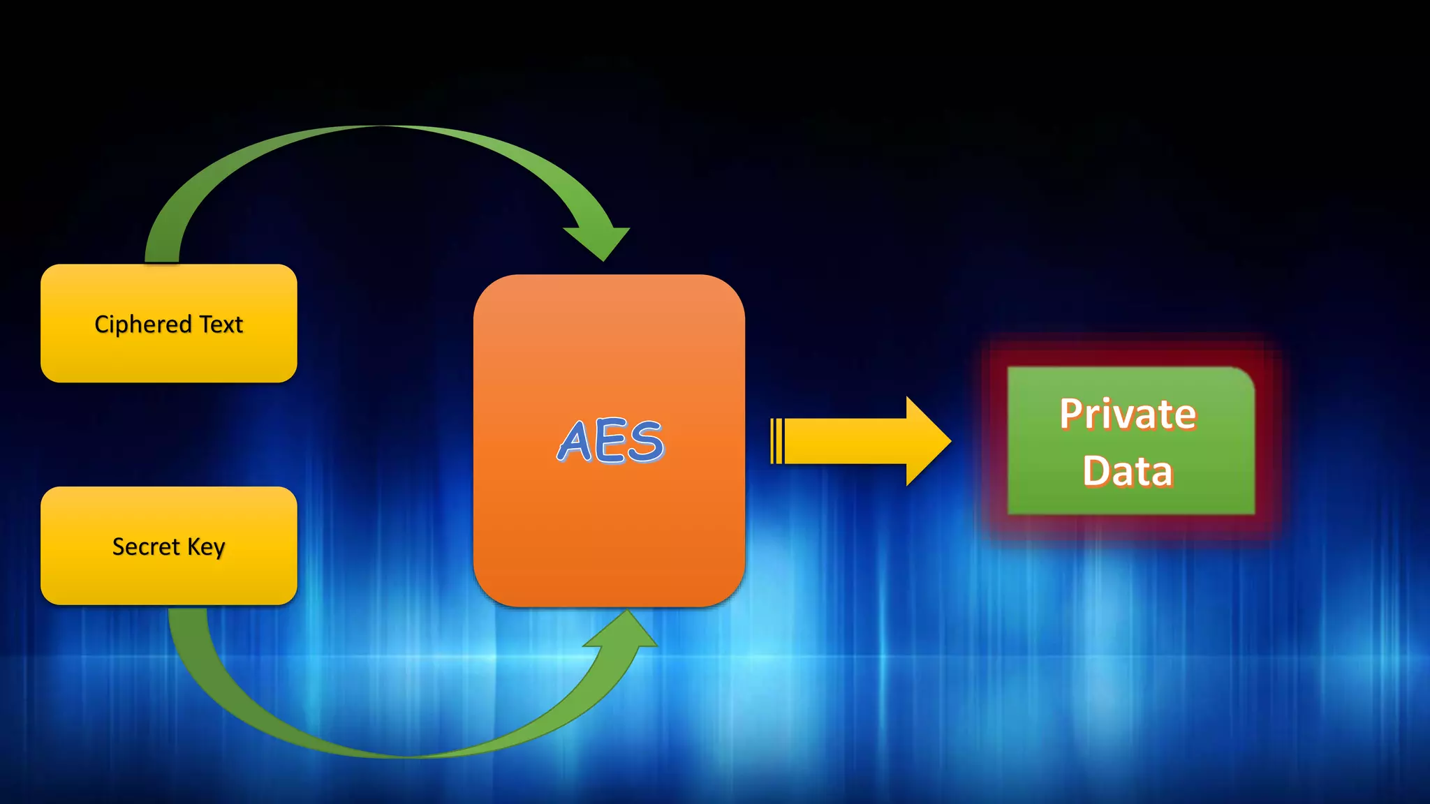 Ciphered Text
Secret Key