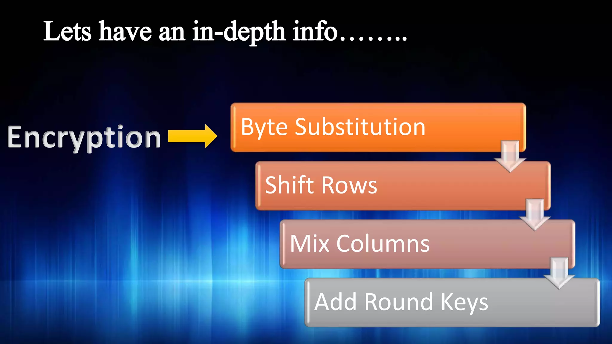 Byte Substitution
Shift Rows
Mix Columns
Add Round Keys
Encryption