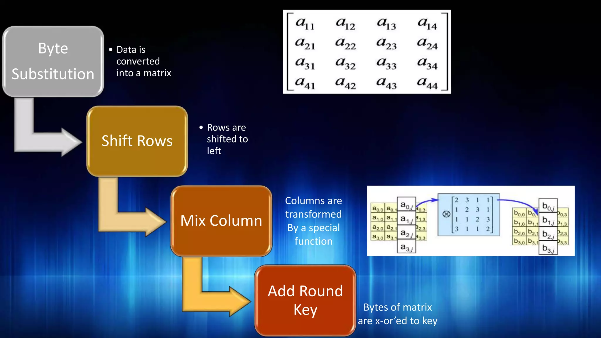 Byte
Substitution
• Data is
converted
into a matrix
Shift Rows
• Rows are
shifted to
left
Mix Column
Add Round
Key
Columns are
transformed
By a special
function
Bytes of matrix
are x-or’ed to key