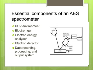 Essential components of an AES
spectrometer
 UHV environment
 Electron gun
 Electron energy
analyser
 Electron detector
 Data recording,
processing, and
output system
 