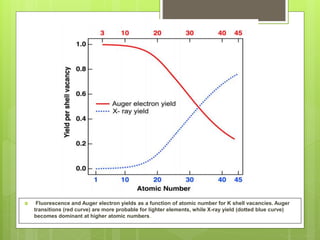  Fluorescence and Auger electron yields as a function of atomic number for K shell vacancies. Auger
transitions (red curve) are more probable for lighter elements, while X-ray yield (dotted blue curve)
becomes dominant at higher atomic numbers.
 