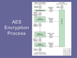 Aes | PDF