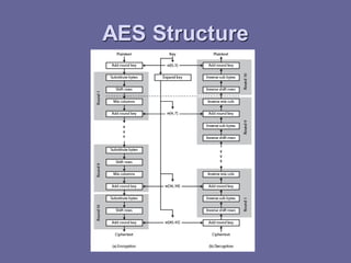 Aes | PDF