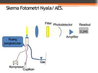 Skema Fotometri Nyala/AES.
0.245
Kompresor
Cuplikan
Gas
ReadoutFilter Photodetector
Amplifier
Ruang
pengkabutan
 
