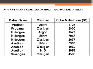 BahanBakar Oksidan Suhu Maksimum (oC)
Propana
Propana
Hidrogen
Hidrogen
Hidrogen
Asetilen
Asetilen
Asetilen
Sianogen
Udara
Oksigen
Argon
Udara
Oksigen
Udara
Oksigen
N2O
Oksigen
1725
2900
1577
2045
2677
2300
3060
2955
4500
DAFTAR BAHAN BAKAR DAN OKSIDAN YANG BANYAK DIPAKAI
 