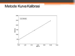 Metode KurvaKalibrasiMetode KurvaKalibrasiMetode KurvaKalibrasi
 
