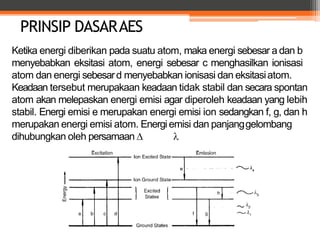 PRINSIP DASARAES
Ketika energi diberikan pada suatu atom, maka energi sebesar a dan b
menyebabkan eksitasi atom, energi sebesar c menghasilkan ionisasi
atom dan energi sebesard menyebabkan ionisasi dan eksitasiatom.
Keadaan tersebut merupakaan keadaan tidak stabil dan secara spontan
atom akan melepaskan energi emisi agar diperoleh keadaan yang lebih
stabil. Energi emisi e merupakan energi emisi ion sedangkan f, g, dan h
merupakan energi emisi atom. Energiemisi dan panjanggelombang
dihubungkan oleh persamaan  
 