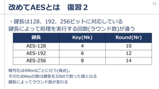 改めてAESとは 復習２
・鍵長は128、192、256ビットに対応している
鍵長によって処理を実行する回数(ラウンド数)が違う
暗号化は4Wordごとに行う(後述)。
そのためKeyの数は鍵長を32bitで割った値となる
鍵長によってラウンド数が変わる
鍵長 Key(Nk) Round(Nr)
AES-128 4 10
AES-192 6 12
AES-256 8 14
15
 