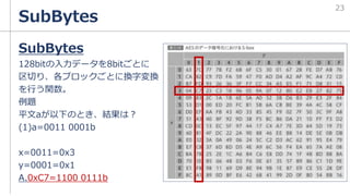 SubBytes
SubBytes
128bitの入力データを8bitごとに
区切り、各ブロックごとに換字変換
を行う関数。
例題
平文aが以下のとき、結果は？
(1)a=0011 0001b
x=0011=0x3
y=0001=0x1
A.0xC7=1100 0111b
23
 