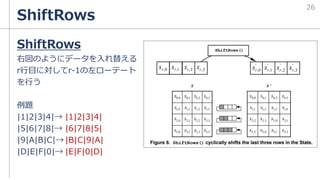 ShiftRows
ShiftRows
右図のようにデータを入れ替える
r行目に対してr-1の左ローテート
を行う
例題
|1|2|3|4|→ |1|2|3|4|
|5|6|7|8|→ |6|7|8|5|
|9|A|B|C|→ |B|C|9|A|
|D|E|F|0|→ |E|F|0|D|
26
 