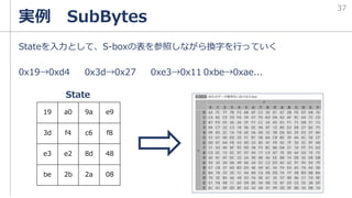 Stateを入力として、S-boxの表を参照しながら換字を行っていく
0x19→0xd4 0x3d→0x27 0xe3→0x11 0xbe→0xae...
実例 SubBytes
State
19 a0 9a e9
3d f4 c6 f8
e3 e2 8d 48
be 2b 2a 08
37
 