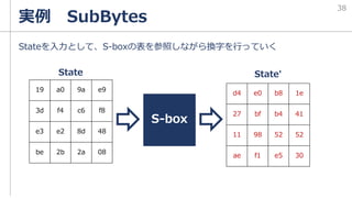 Stateを入力として、S-boxの表を参照しながら換字を行っていく
実例 SubBytes
State
S-box
19 a0 9a e9
3d f4 c6 f8
e3 e2 8d 48
be 2b 2a 08
State'
d4 e0 b8 1e
27 bf b4 41
11 98 52 52
ae f1 e5 30
38
 