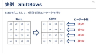 Stateを入力として、r行目-1回左ローテートを行う
実例 ShiftRows
State State'
d4 e0 b8 1e
27 bf b4 41
11 98 52 52
ae f1 e5 30
d4 e0 b8 1e
27 bf b4 41
11 98 52 52
ae f1 e5 30
1byte
2byte
3byte
0byte
ローテート量
39
 