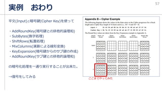 平文(Input)と暗号鍵(Cipher Key)を使って
・AddRoundKey(暗号鍵との排他的論理和)
・SubBytes(換字処理)
・ShiftRows(転置処理)
・MixColumns(演算による線形変換)
・KeyExpansion(暗号鍵からのサブ鍵の作成)
・AddRoundKey(サブ鍵との排他的論理和)
の暗号化処理を一通り実行することが出来た。
→復号をしてみる
実例 おわり
57
ここまでやってみた
 