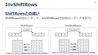 InvShiftRows
ShiftRowsとの違い
ShiftRowsは左ローテート、InvShitRowsでは右ローテートを行う。
62
ShiftRows InvShiftRows
 