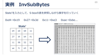 State'を入力として、S-boxの表を参照しながら換字を行っていく
0xd4→0x19 0x27→0x3d 0x11→0xe3 0xae→0xbe...
実例 InvSubBytes
State'
69
d4 e0 b8 1e
27 bf b4 41
11 98 52 52
ae f1 e5 30
 