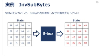 State'を入力として、S-boxの表を参照しながら換字を行っていく
実例 InvSubBytes
State
S-box
70
State'
19 a0 9a e9
3d f4 c6 f8
e3 e2 8d 48
be 2b 2a 08
d4 e0 b8 1e
27 bf b4 41
11 98 52 52
ae f1 e5 30
 