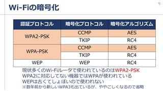 Wi-Fiの暗号化
認証プロトコル 暗号化プロトコル 暗号化アルゴリズム
WPA2-PSK
CCMP AES
TKIP RC4
WPA-PSK
CCMP AES
TKIP RC4
WEP WEP RC4
現状多くのWi-Fiルータで使われているのはWPA2-PSK
WPA2に対応してない機器ではWPAが使われている
WEPは古くてしょぼいので使われない
※数年前から新しいWPA3も出ているが、ややこしくなるので省略
9
 