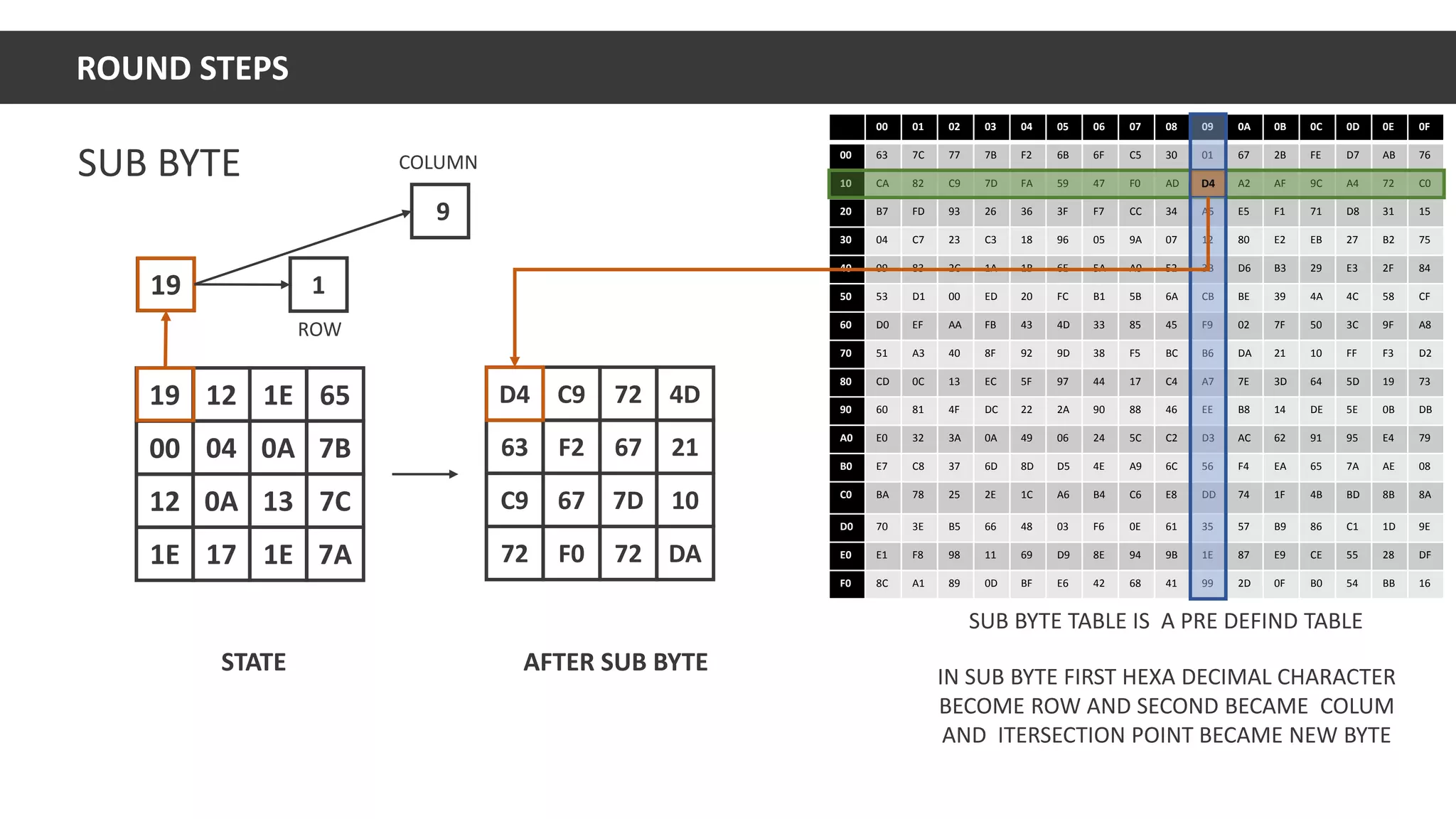AES Encryption | PPTX
