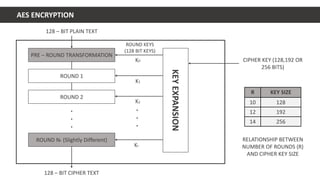 AES Encryption | PPTX