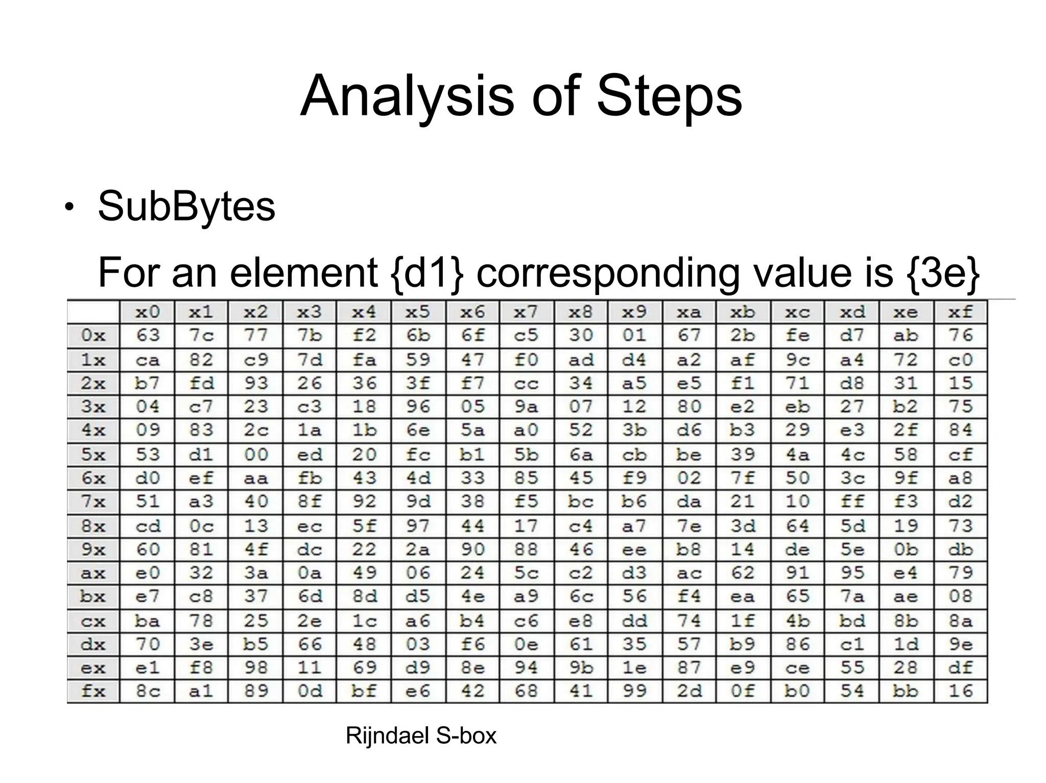 Analysis of Steps
● SubBytes
For an element {d1} corresponding value is {3e}
Rijndael S-box
 