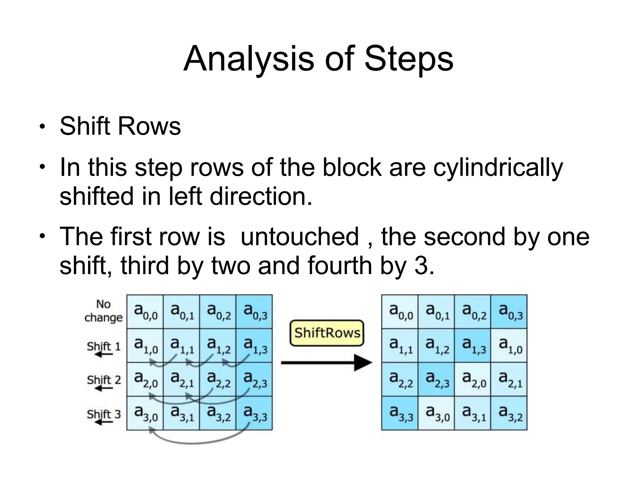 Analysis of Steps
●
●
●
Shift Rows
In this step rows of the block are cylindrically
shifted in left direction.
The first row is untouched , the second by one
shift, third by two and fourth by 3.
 