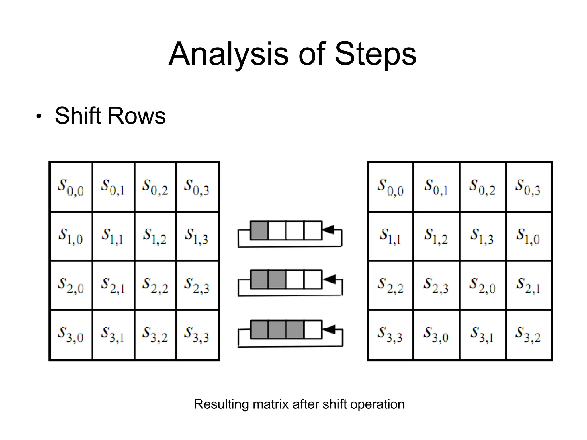 Analysis of Steps
● Shift Rows
Resulting matrix after shift operation
 