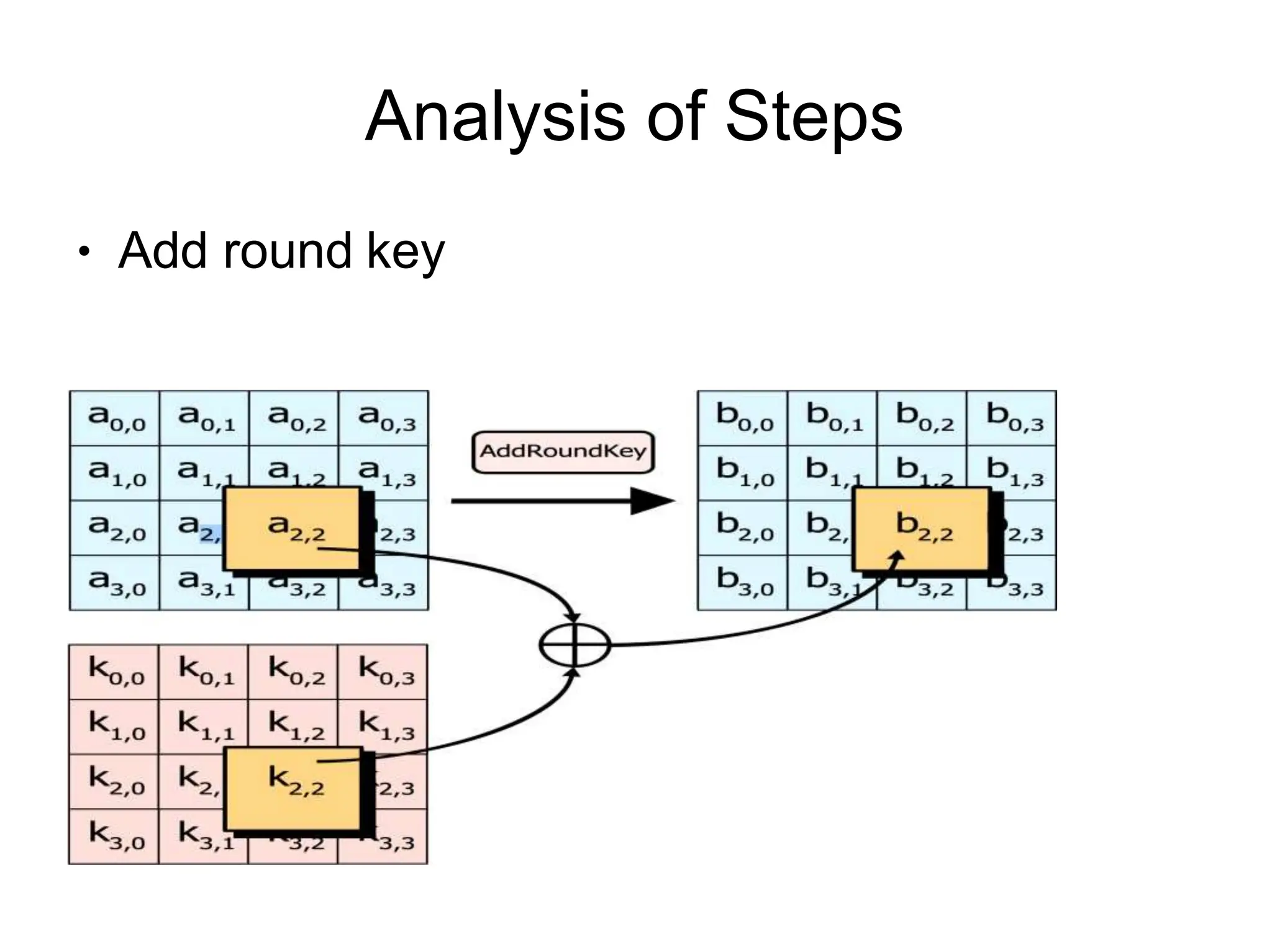 Analysis of Steps
● Add round key
 