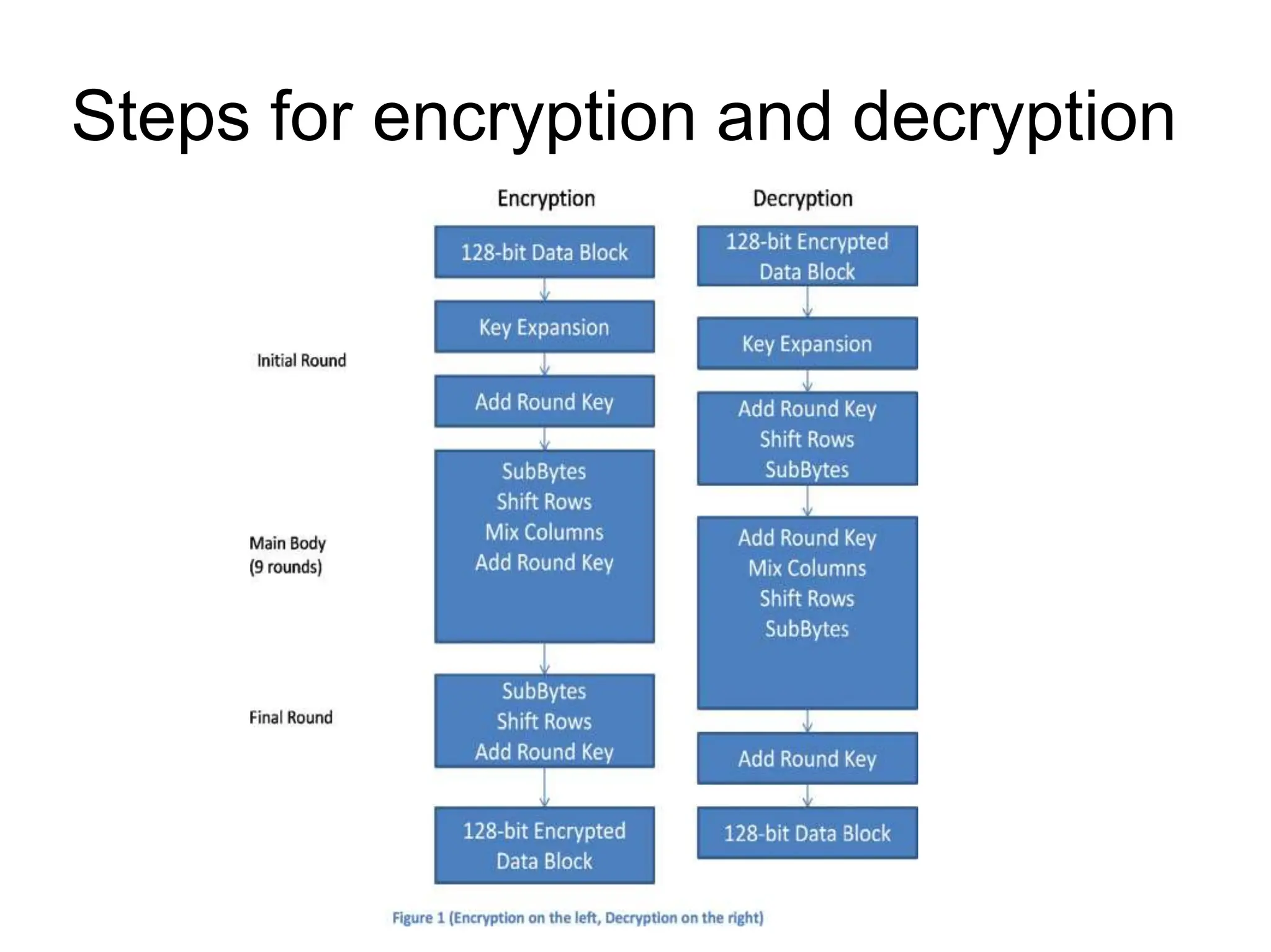 Steps for encryption and decryption
 