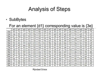 Analysis of Steps
● SubBytes
For an element {d1} corresponding value is {3e}
Rijndael S-box
 