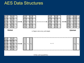 Comprehensive Overview of AES Encryption and Decryption Processes in ...