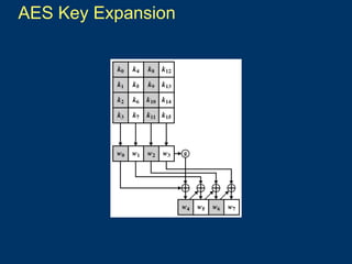Comprehensive Overview of AES Encryption and Decryption Processes in ...