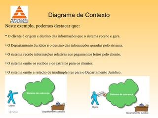 Diagrama de Contexto
Neste exemplo, podemos destacar que:

• O cliente é origem e destino das informações que o sistema recebe e gera.

• O Departamento Jurídico é o destino das informações geradas pelo sistema.

• O sistema recebe informações relativas aos pagamentos feitos pelo cliente.

• O sistema emite os recibos e os extratos para os clientes.

• O sistema emite a relação de inadimplentes para o Departamento Jurídico. 
 