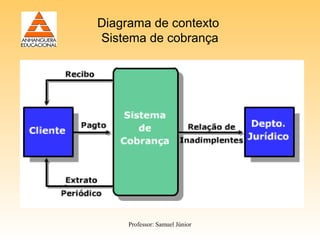 Diagrama de contexto
Sistema de cobrança




     Professor: Samuel Júnior
 