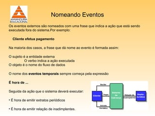 Nomeando Eventos
Os eventos externos são nomeados com uma frase que indica a ação que está sendo
executada fora do sistema.Por exemplo:

  Cliente efetua pagamento

Na maioria dos casos, a frase que dá nome ao evento é formada assim:

O sujeito é a entidade externa
           O verbo indica a ação executada
O objeto é o nome do fluxo de dados

O nome dos eventos temporais sempre começa pela expressão

É hora de ...

Seguida da ação que o sistema deverá executar:

• É hora de emitir extratos periódicos

• É hora de emitir relação de inadimplentes.
 