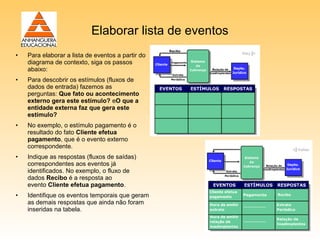 Elaborar lista de eventos
•   Para elaborar a lista de eventos a partir do
    diagrama de contexto, siga os passos
    abaixo:
•   Para descobrir os estímulos (fluxos de
    dados de entrada) fazemos as
    perguntas: Que fato ou acontecimento
    externo gera este estímulo? eO que a
    entidade externa faz que gera este
    estímulo?
•   No exemplo, o estímulo pagamento é o
    resultado do fato Cliente efetua
    pagamento, que é o evento externo
    correspondente.
•   Indique as respostas (fluxos de saídas)
    correspondentes aos eventos já
    identificados. No exemplo, o fluxo de
    dados Recibo é a resposta ao
    evento Cliente efetua pagamento.
•   Identifique os eventos temporais que geram
    as demais respostas que ainda não foram
    inseridas na tabela.
 