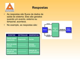 Respostas

• As respostas são fluxos de dados de
  saída do sistema. Eles são gerados
  quando um evento, externo ou
  temporal, acontece.
• No exemplo, as respostas são:
 