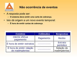 Não ocorrência de eventos

• A resposta pode ser:
   – O sistema deve emitir uma carta de cobrança.
• Isto dá origem a um novo evento temporal:
   – É hora de emitir cartas de cobrança.
 